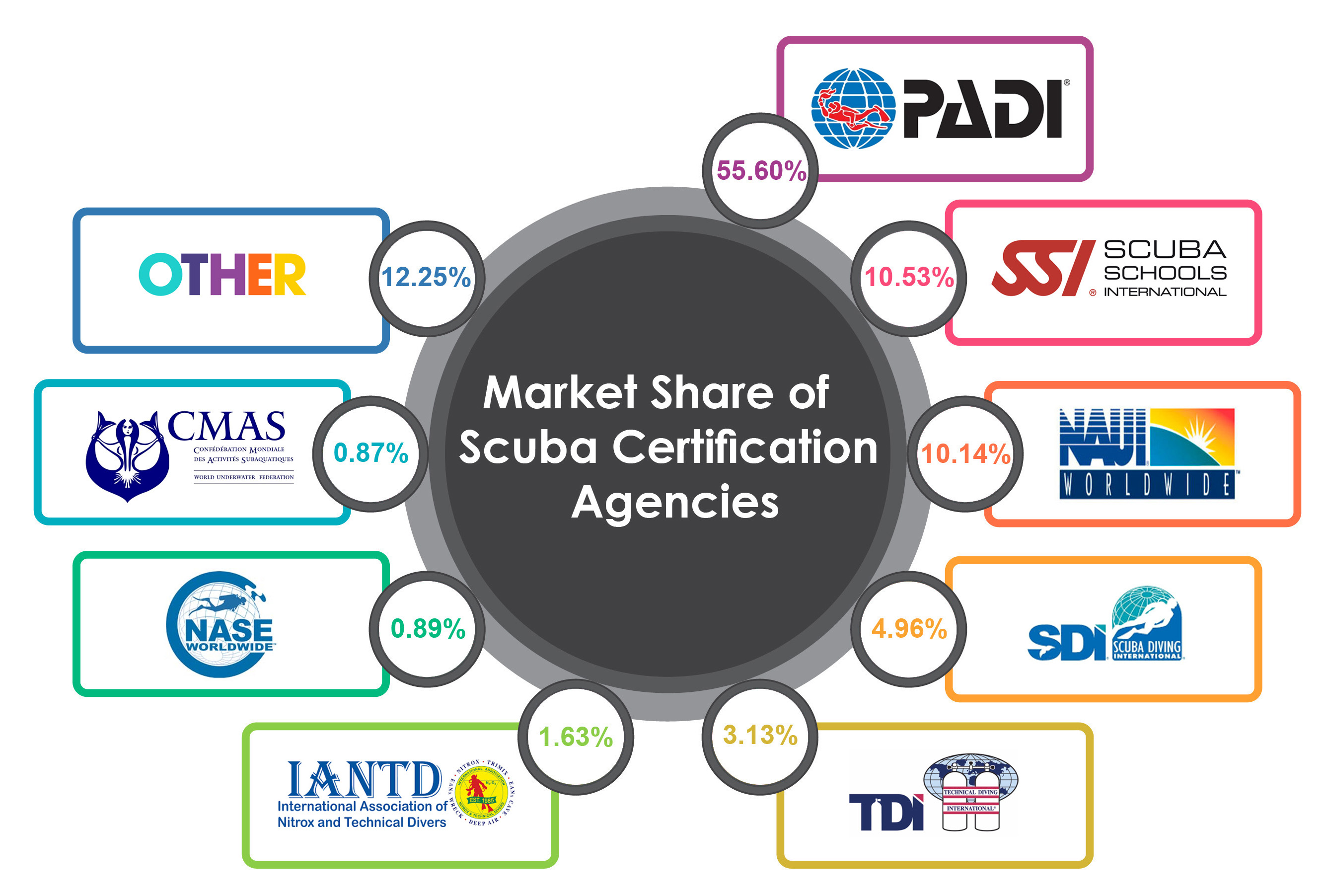 Scuba Certification Agencies